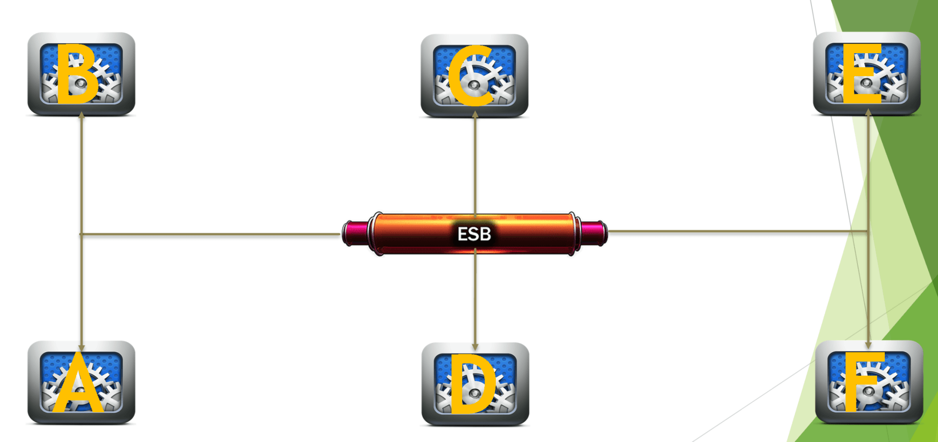 A diagram of a network with a purple item in the middle.