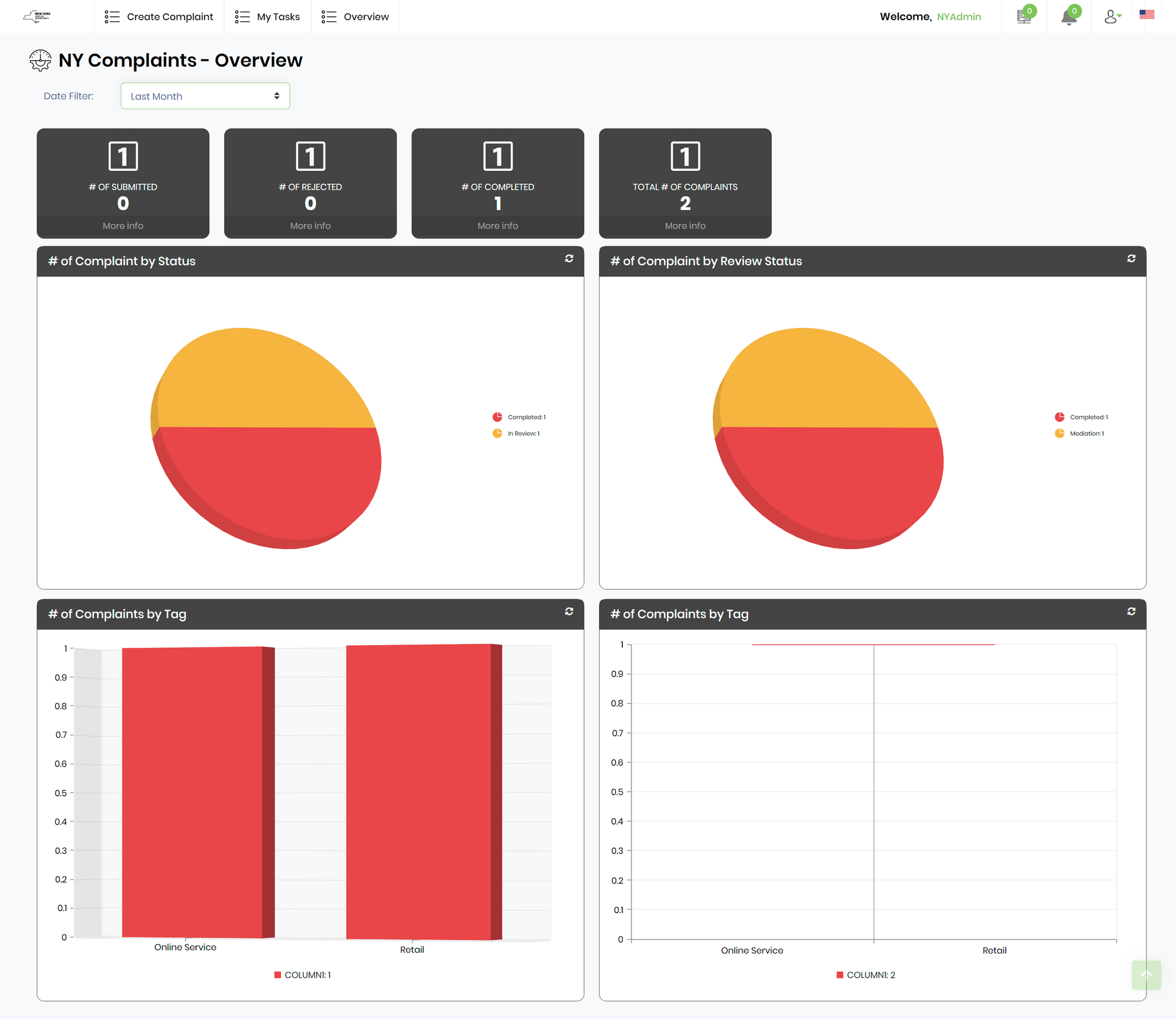 A dashboard with a pie chart and a bar graph