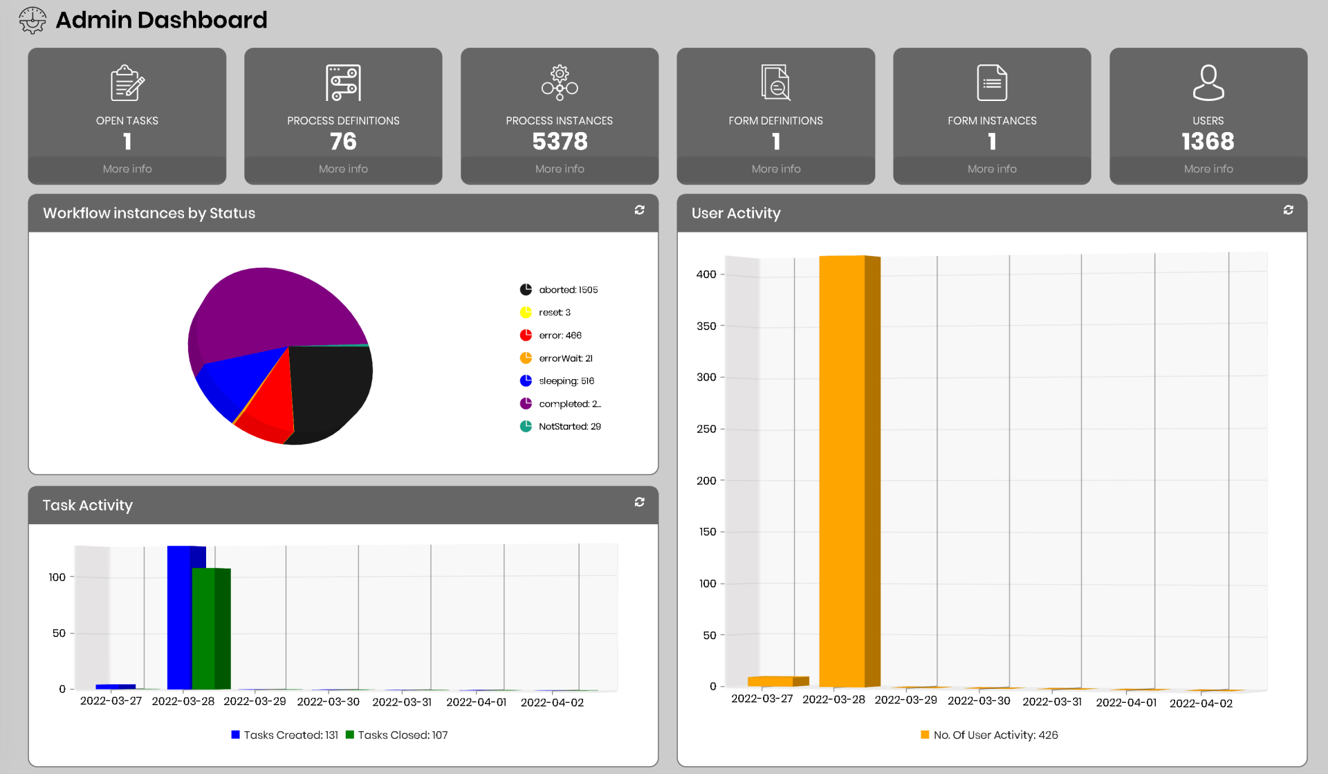 A dashboard with a pie chart and a bar graph