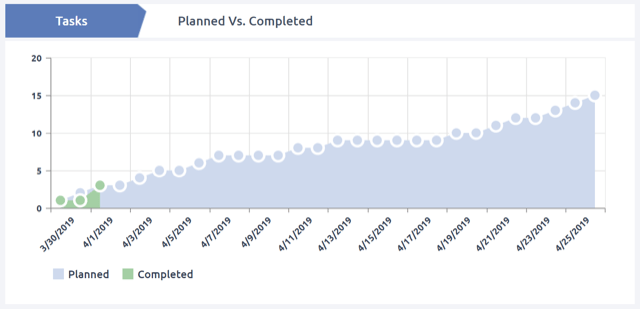 A graph showing the number of tasks planned and completed