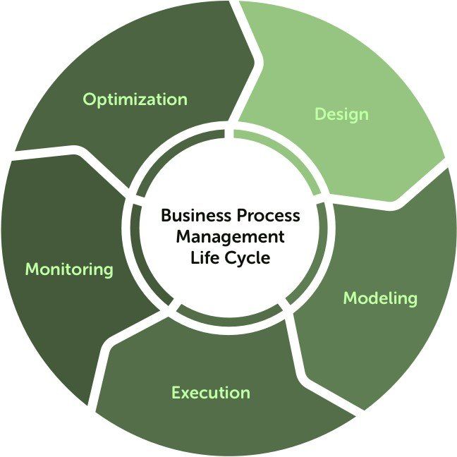 A diagram of the business process management life cycle