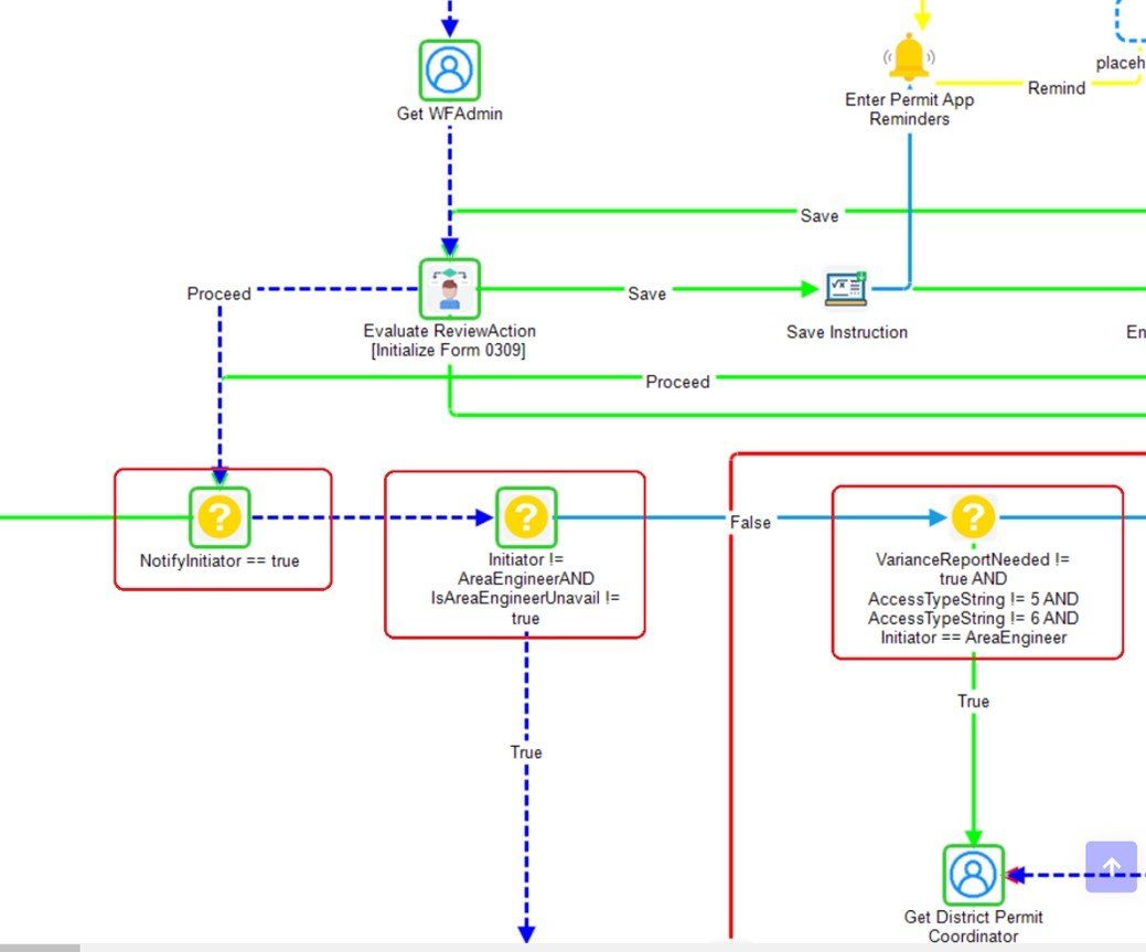 A flow chart with a yellow question mark in the middle