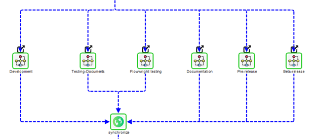 A diagram of a process with a green circle in the middle