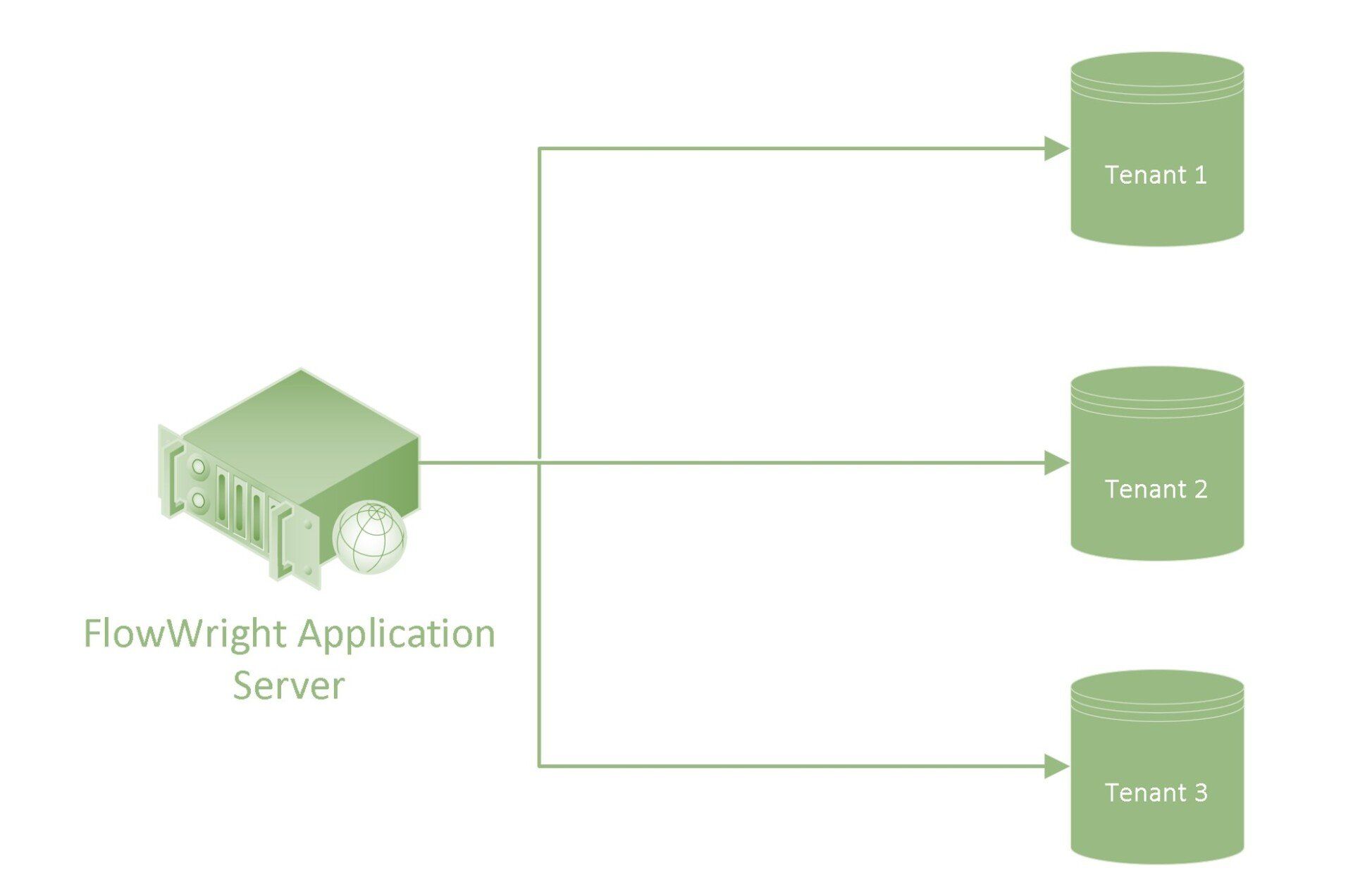 A diagram of a flowwright application server with three tenants.