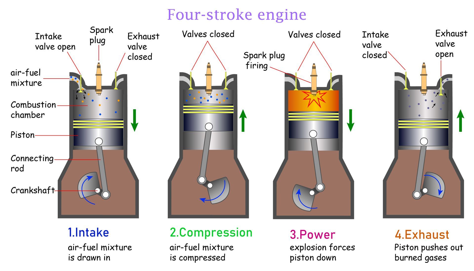 What Happens in a 4-Stroke Engine Cycle? | F & M Automotive Body & Repair