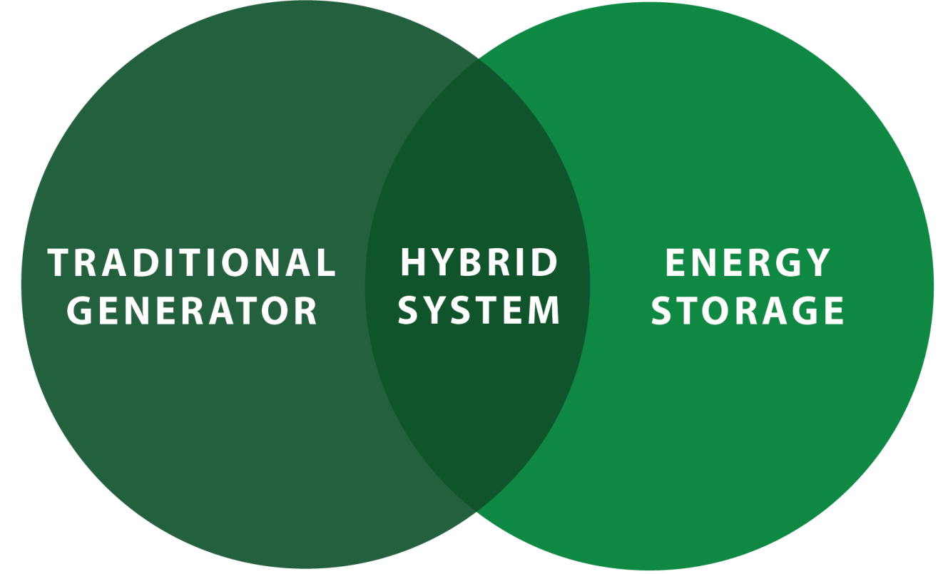 GenSpring Combines Traditional Generators & Energy Storage to Create a Powerful Hybrid System.
