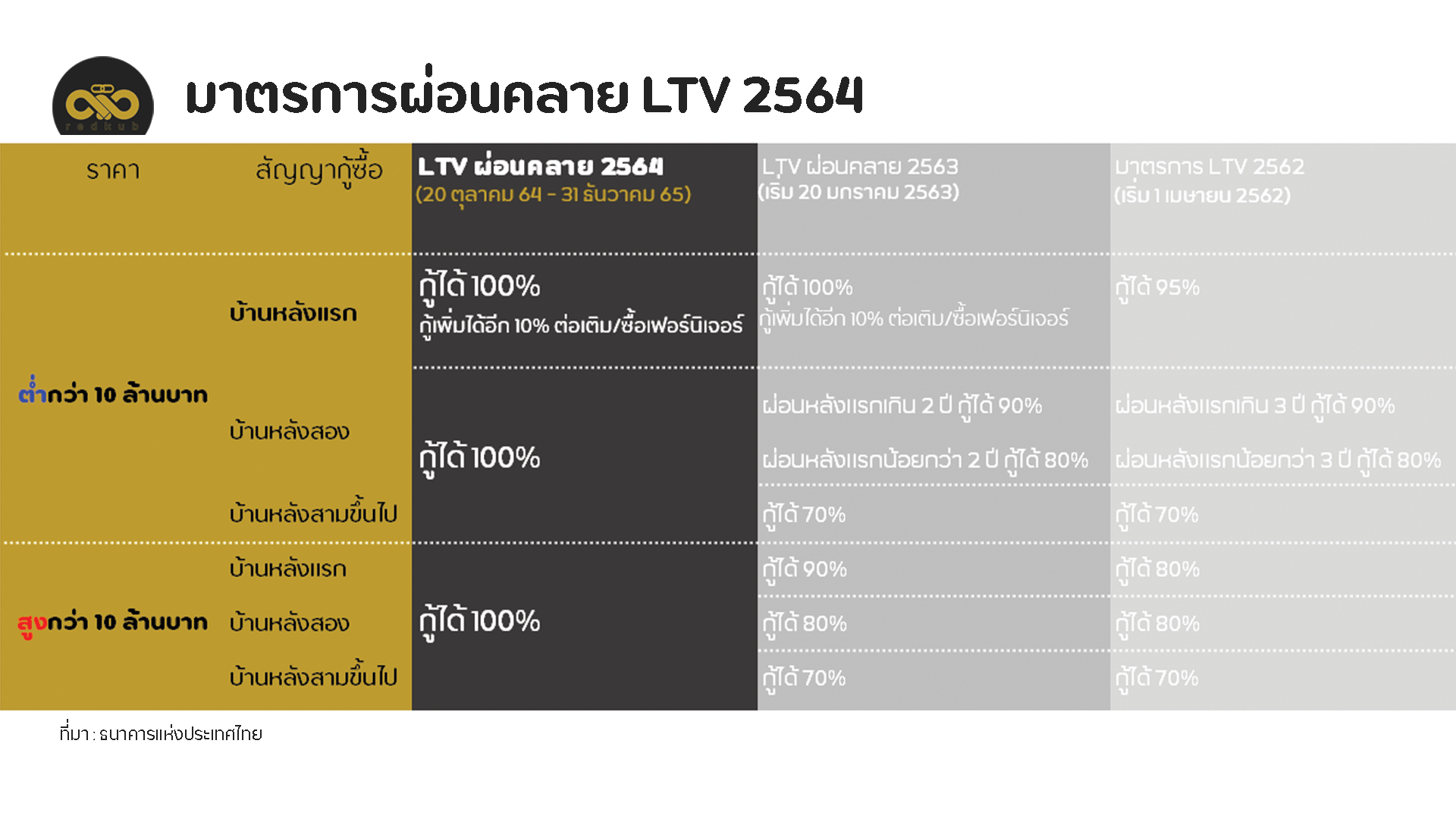 LTV 2564