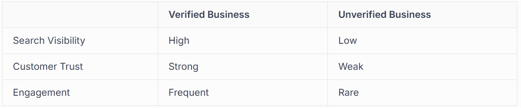 WHY A GOOGLE BUSINESS ACCOUNT MATTERS IN 2026