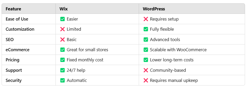  Wix vs WordPress: Guide for UK Businesses in 2025 | Pros and Cons