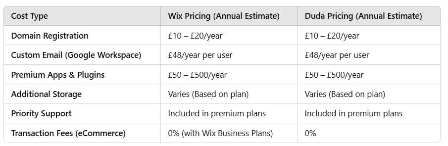 Duda vs Wix: Comparison for Businesses in 2025 | Pros and Cons