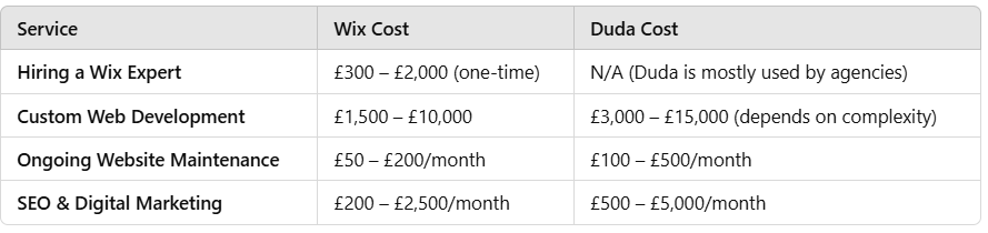 Duda vs Wix: Comparison for Businesses in 2025 | Pros and Cons