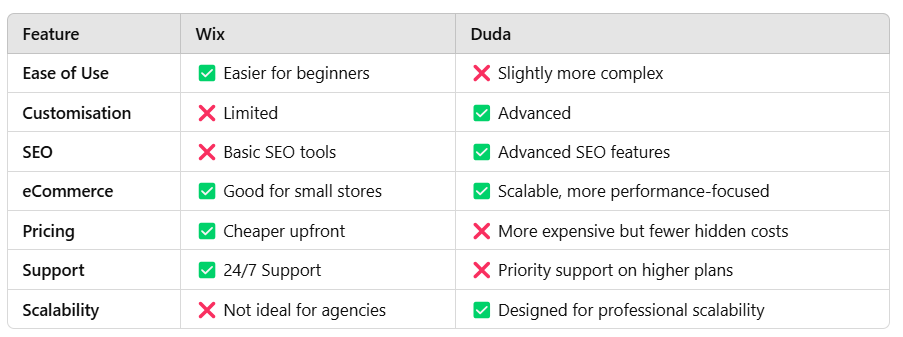 Duda vs Wix: Comparison for Businesses in 2025 | Pros and Cons