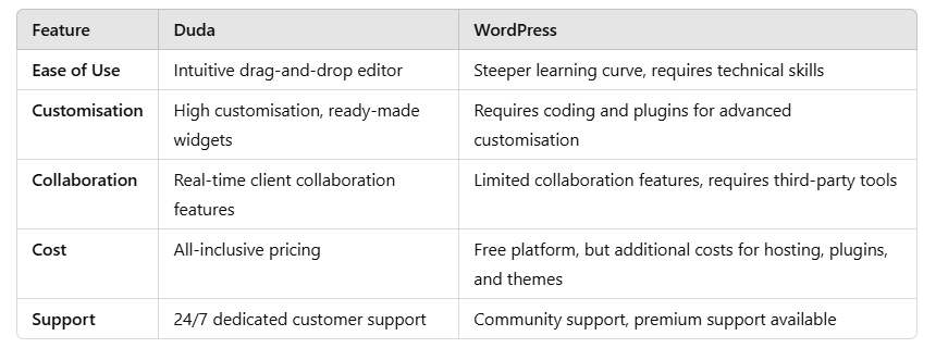 Duda Website Builder for Agencies: Why It’s the Best Choice