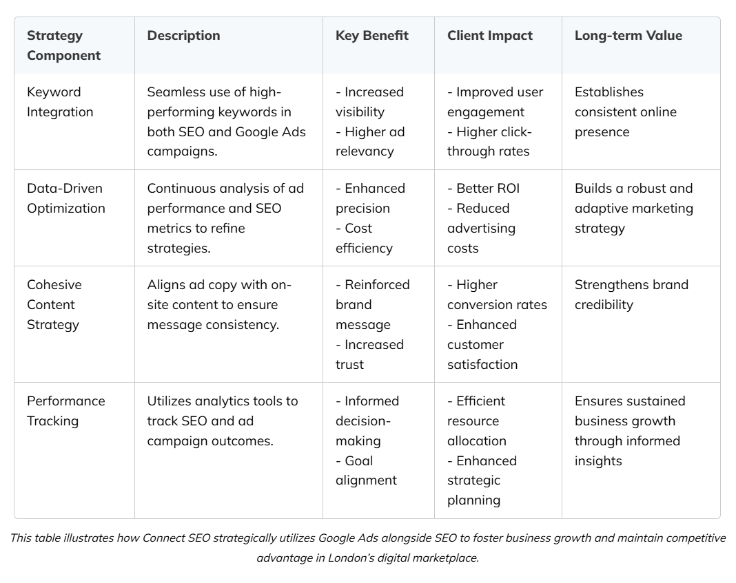 Google Ads alongside SEO