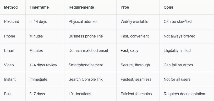 Google Business Profile Verification Guide for 2026 Success