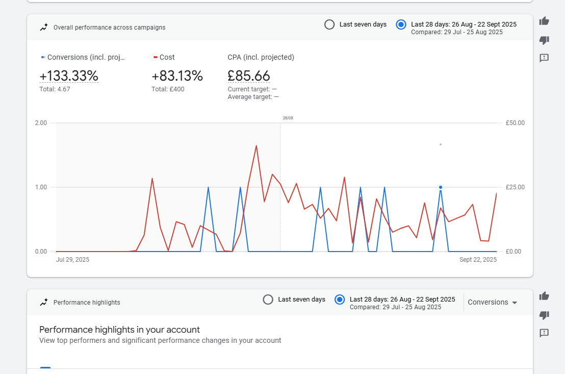 Results from Connect SEO's Google Ads