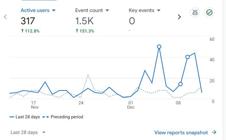 Connect SEO Google Analytics of last 28 days