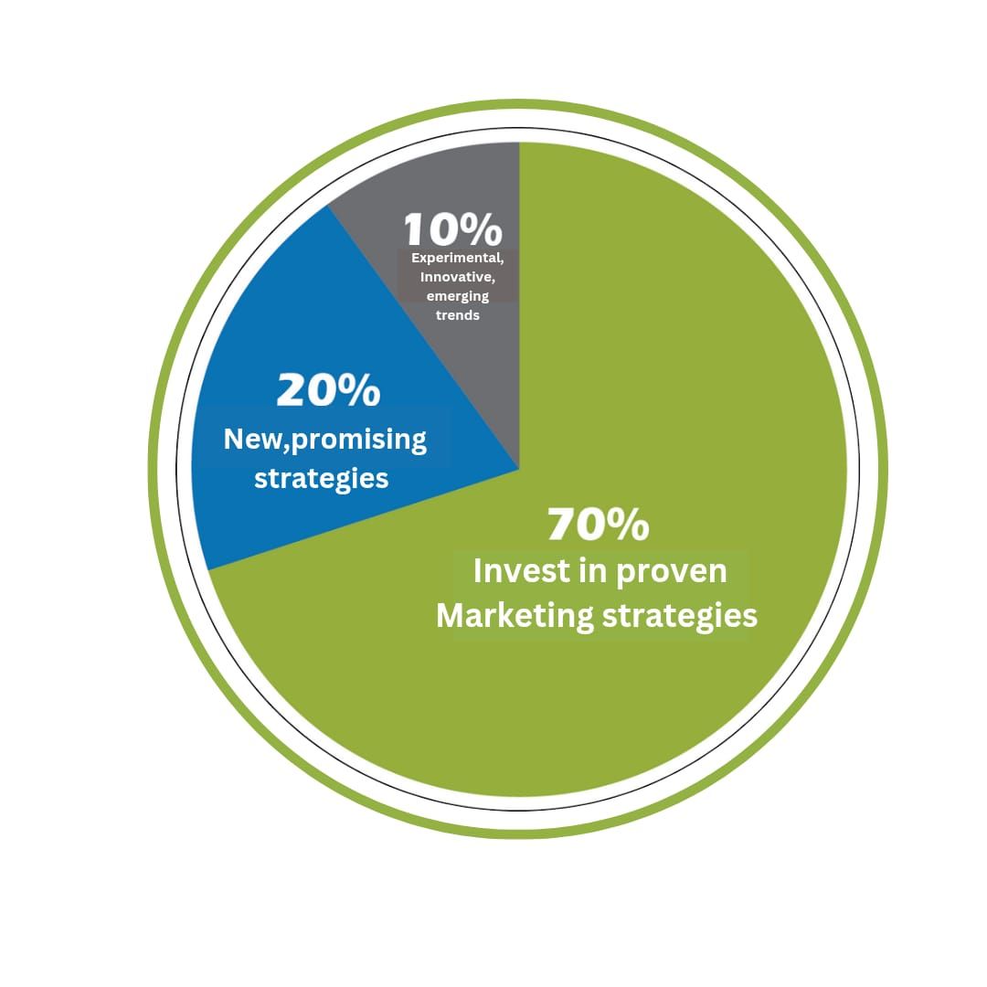 How to calculate your digital marketing budget in 2025