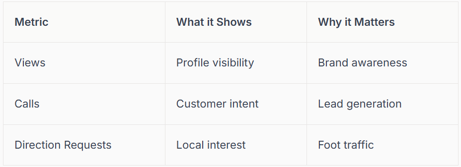 A table detailing metrics: Views, Calls, and Direction Requests and their relevance to a business.