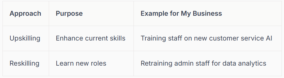 Table comparing upskilling and reskilling approaches in business.