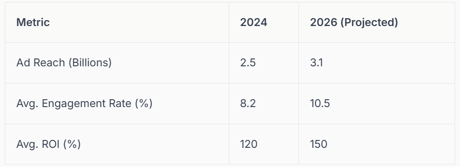 Table showing projected marketing metrics: ad reach (billions), engagement rate (%), and ROI (%) for 2024 and 2026.