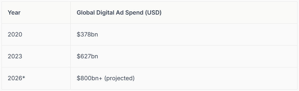 Table showing global digital ad spend (USD) from 2020-2026. Data in billions.