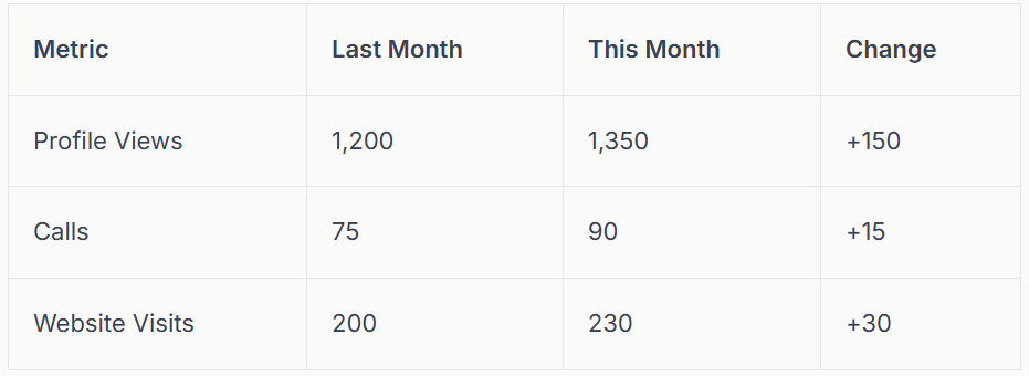Table of metrics: Profile views, calls, and website visits. Displays last month, this month, and change.