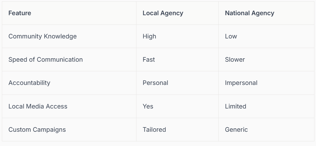 Comparison table: Local Agency vs. National Agency, highlighting community knowledge, communication speed, accountability, media access, and campaigns.