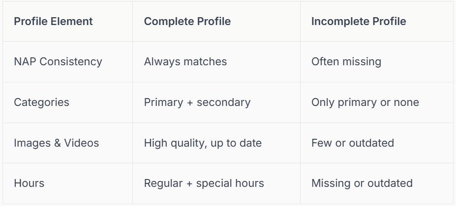 Comparison of complete vs. incomplete business profiles; lists NAP consistency, categories, images, and hours.