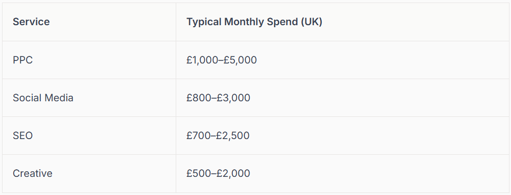Table showing service types (PPC, Social Mecke, SEO, Creat) and their typical monthly spend in the UK.