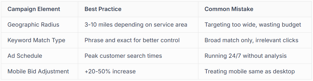 CAMPAIGN CONFIGURATION PROCESS 