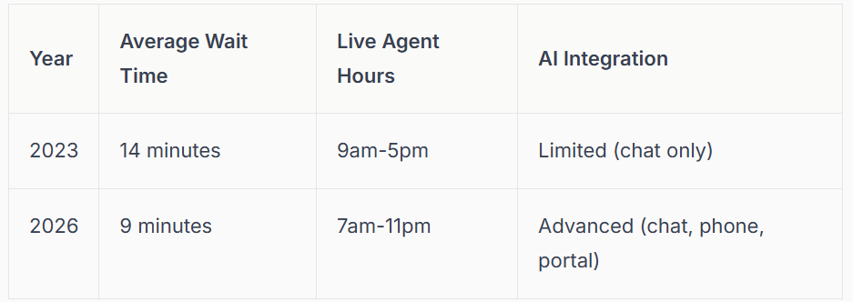Table comparing 2023 and 2026: Average Wait Time, Live Agent Hours, and AI Integration.