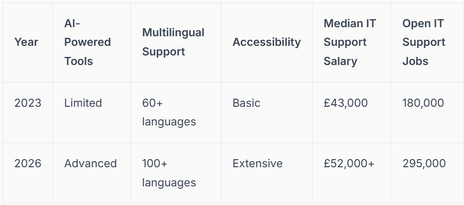 Table comparing IT support characteristics in 2023 and 2026: AI tools, multilingual support, accessibility, salary, and job openings.