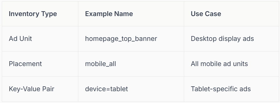 Table: Inventory type examples, including ad unit, placement, and key-value pair, with use cases like desktop display ads.