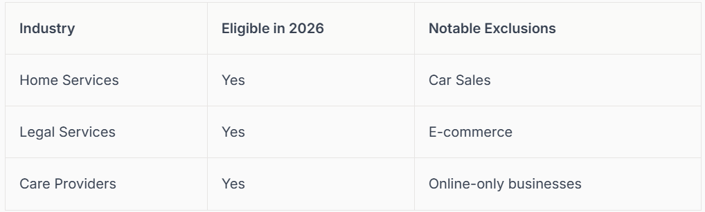 Table showing industries eligible in 2020, with notable exclusions. Includes Home Services, Legal Services, and Care Providers.