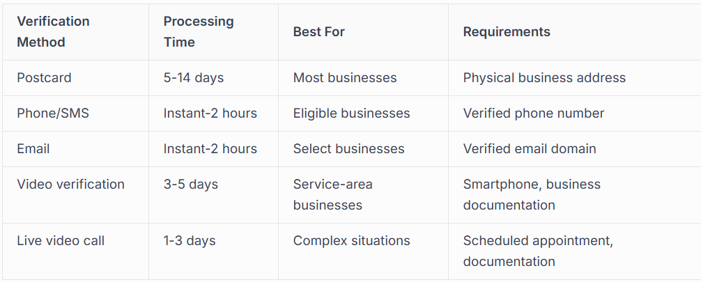 UNDERSTANDING THE DIFFERENT VERIFICATION METHODS 