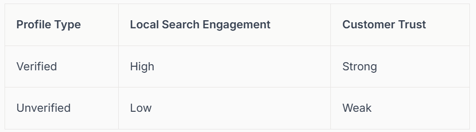 Table showing the relationship between profile type (Verified/Unverified), local search engagement (High/Low), and customer trust (Strong/Weak).