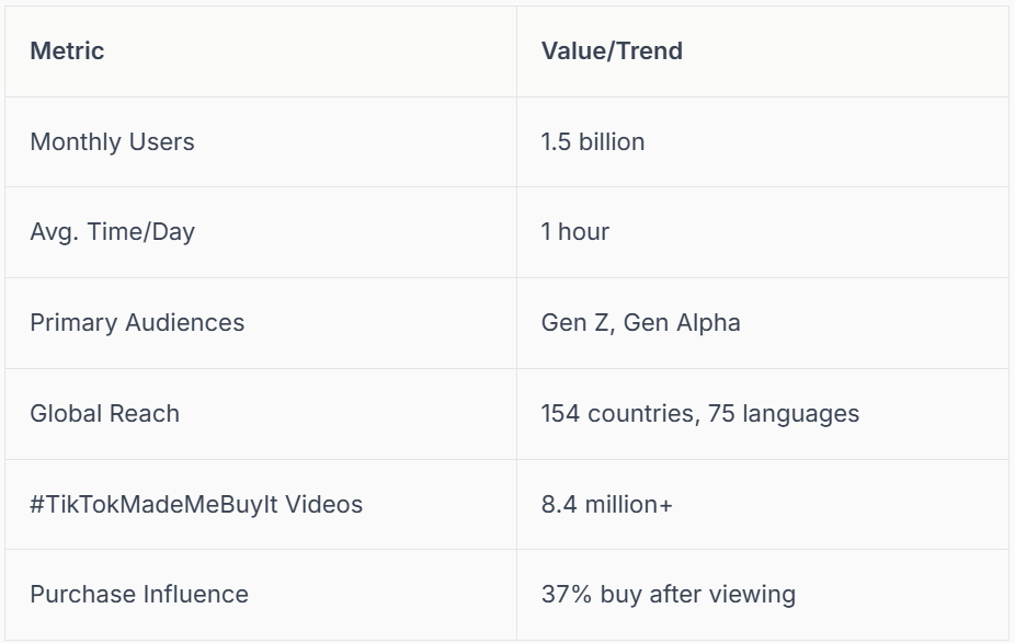 TikTok user statistics: monthly users 1.5 billion, 1 hour avg time/day, primary audiences Gen Z & Alpha, global reach 154 countries, 8.4M+ #TikTokMadeMeBuyIt, 37% buy after viewing.