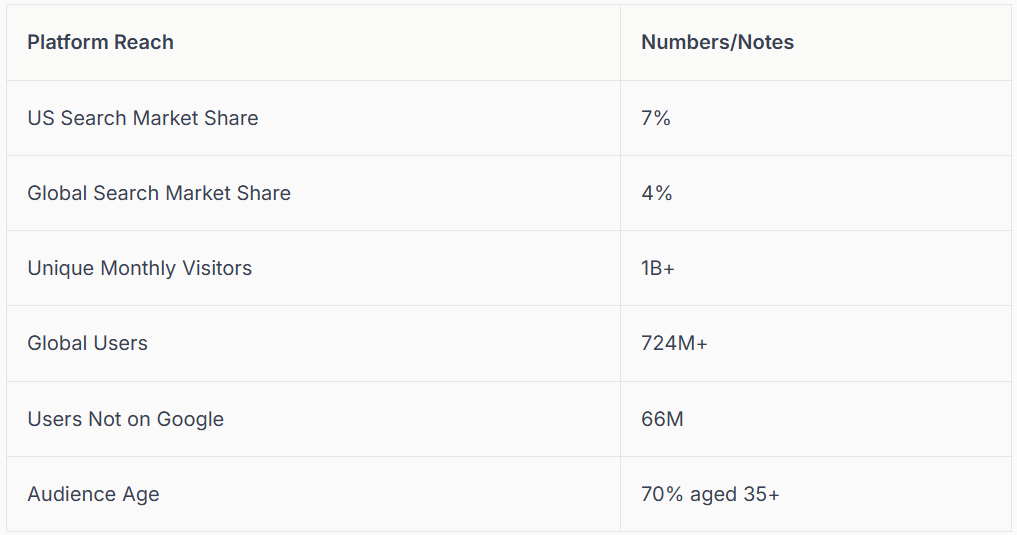 Table of search platform metrics, including market share, monthly visitors, and user demographics.