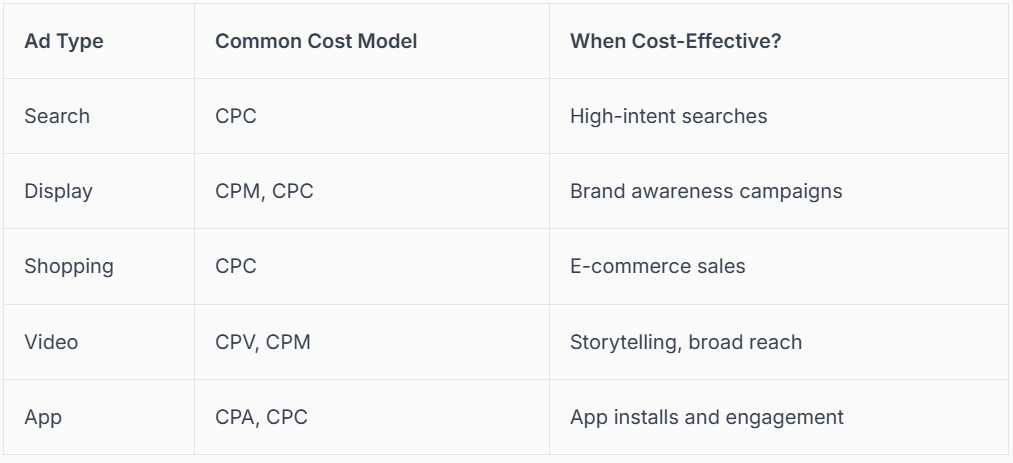 A table showing ad types (Search, Display, Shopping, Video, App) and associated cost models (CPC, CPM, CPA) with effectiveness.