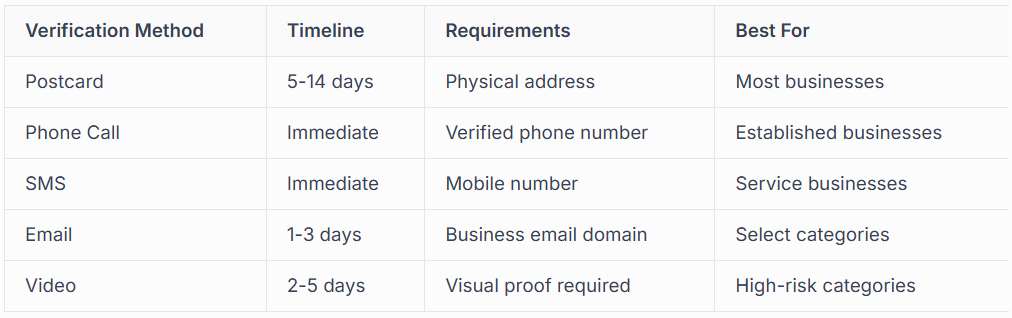 AVAILABLE VERIFICATION METHODS IN 2026