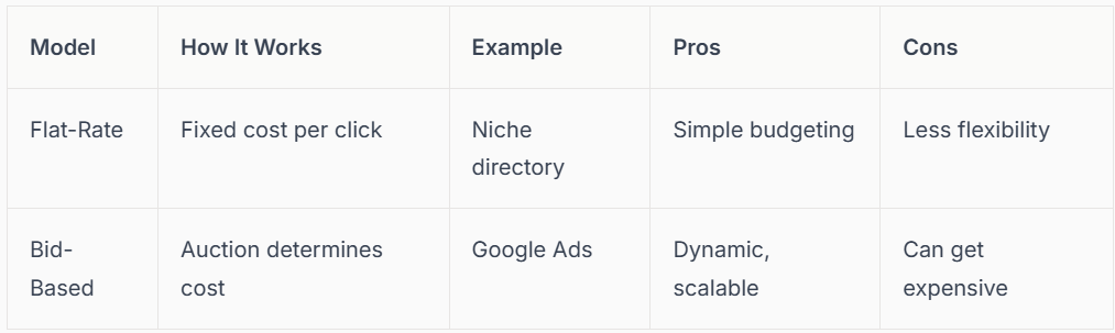 Table comparing advertising models: Flat-Rate and Bid-Based. Each model describes its cost, example, pros, and cons.