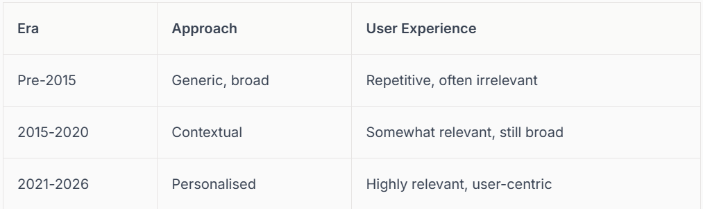 Table detailing eras, approaches, and user experience. Pre-2015: generic, broad, repetitive. 2015-2020: contextual, somewhat relevant. 2021-2025: personalized, user-centric.