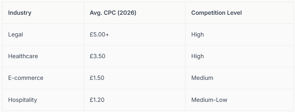 Table showing industry, average CPC, and competition level. Industries include legal, healthcare, e-commerce, and hospitality.