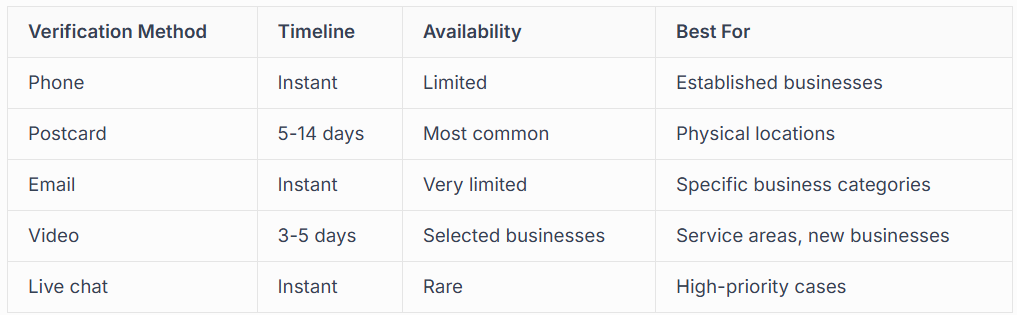 UNDERSTANDING THE DIFFERENT VERIFICATION METHODS
