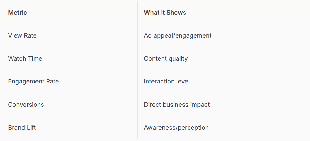 Table comparing marketing metrics to what they show.