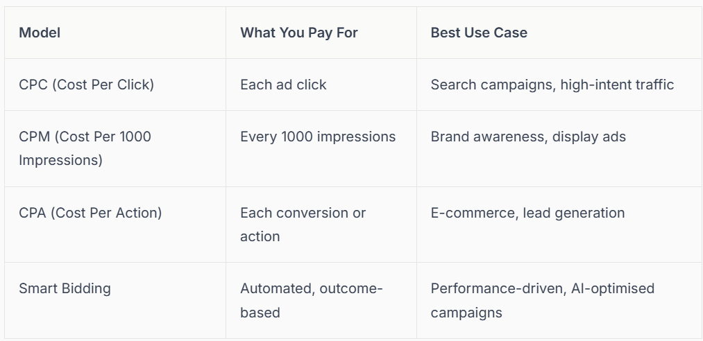 Table of advertising models: CPC, CPM, CPA, and Smart Bidding, detailing what you pay for and the best use case.