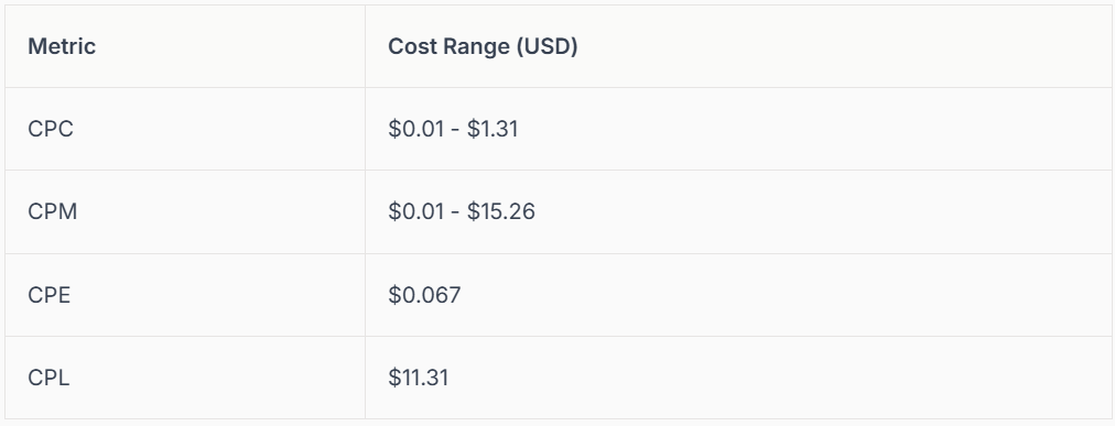 Table with marketing metrics and their cost ranges: CPC, CPM, CPL.