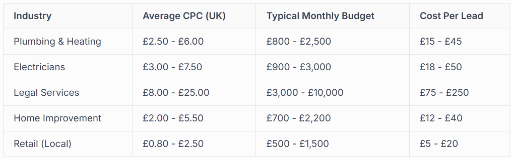Table comparing industry, average CPC, typical monthly budget, and cost per lead for various services.