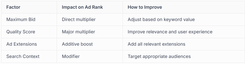 HOW GOOGLE ADS AUCTIONS WORK IN 2026